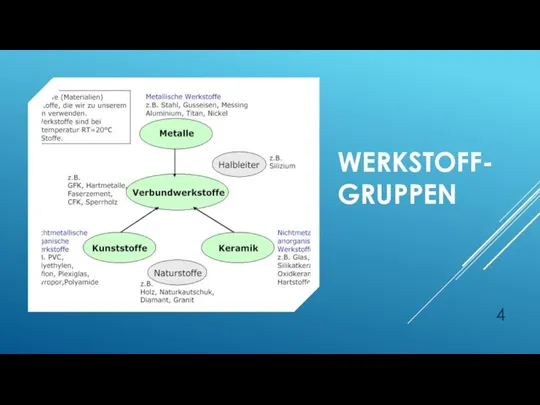 WERKSTOFF-GRUPPEN