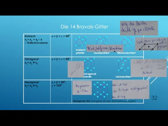 kubisch: primitiv raumzentriert flächenzentriert Tetragonal: primitiv raumzentriert Die 14 Bravais-Gitter