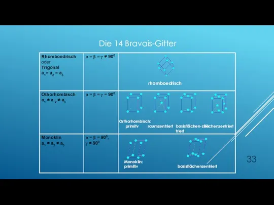 rhomboedrisch Orthorhombisch: primitv raumzentriert basisflächen-zentriert flächenzentriert Monoklin: primitiv basisflächenzentriert Die 14 Bravais-Gitter