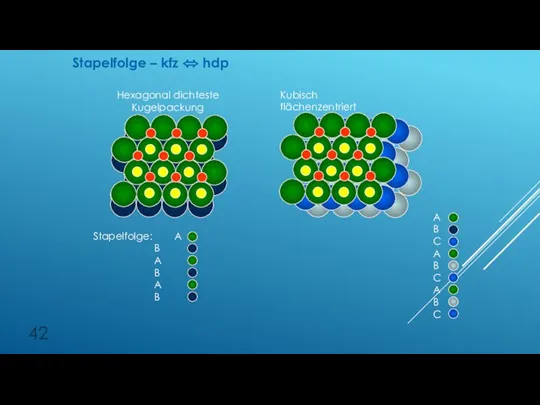 Hexagonal dichteste Kugelpackung Kubisch flächenzentriert Stapelfolge: A B A B A B