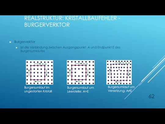 REALSTRUKTUR: KRISTALLBAUFEHLER - BURGERVERKTOR Burgervektor Ist die Verbindung zwischen Ausgangspunkt A und