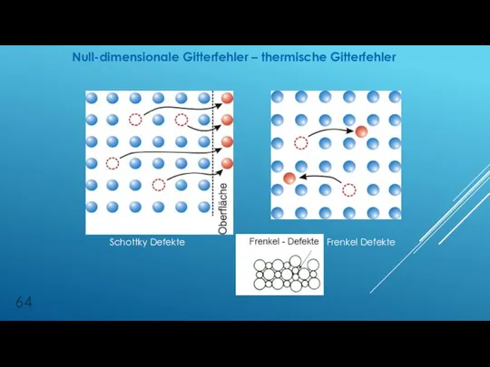 Null-dimensionale Gitterfehler – thermische Gitterfehler Schottky Defekte Frenkel Defekte