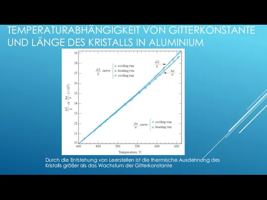 TEMPERATURABHÄNGIGKEIT VON GITTERKONSTANTE UND LÄNGE DES KRISTALLS IN ALUMINIUM Durch die Entstehung