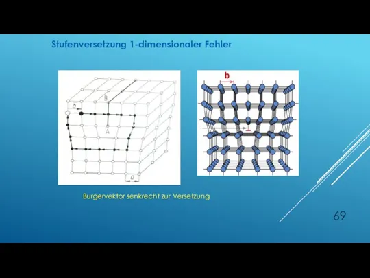 Stufenversetzung 1-dimensionaler Fehler Burgervektor senkrecht zur Versetzung