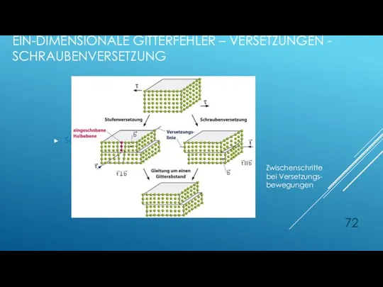 EIN-DIMENSIONALE GITTERFEHLER – VERSETZUNGEN - SCHRAUBENVERSETZUNG Schraubenversetzung Zwischenschritte bei Versetzungs- bewegungen