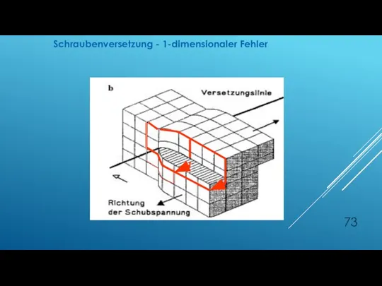 Schraubenversetzung - 1-dimensionaler Fehler