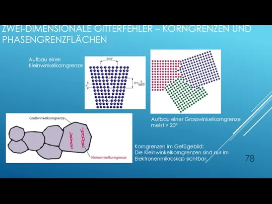 ZWEI-DIMENSIONALE GITTERFEHLER – KORNGRENZEN UND PHASENGRENZFLÄCHEN Aufbau einer Kleinwinkelkorngrenze Aufbau einer Grosswinkelkorngrenze