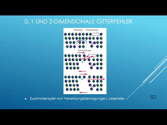 0, 1 UND 2-DIMENSIONALE GITTERFEHLER Zusammenspiel von Versetzungsbewegungen, Leerstelle