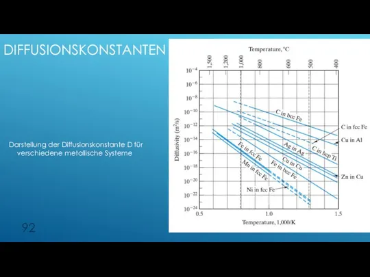 DIFFUSIONSKONSTANTEN Darstellung der Diffusionskonstante D für verschiedene metallische Systeme