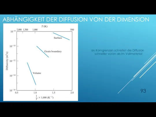 ABHÄNGIGKEIT DER DIFFUSION VON DER DIMENSION an Korngrenzen schreitet die Diffusion schneller voran als im Vollmaterial