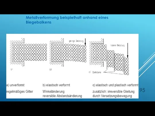 Metallverformung beispielhaft anhand eines Biegebalkens