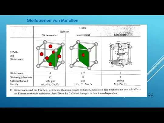 Gleitebenen von Metallen