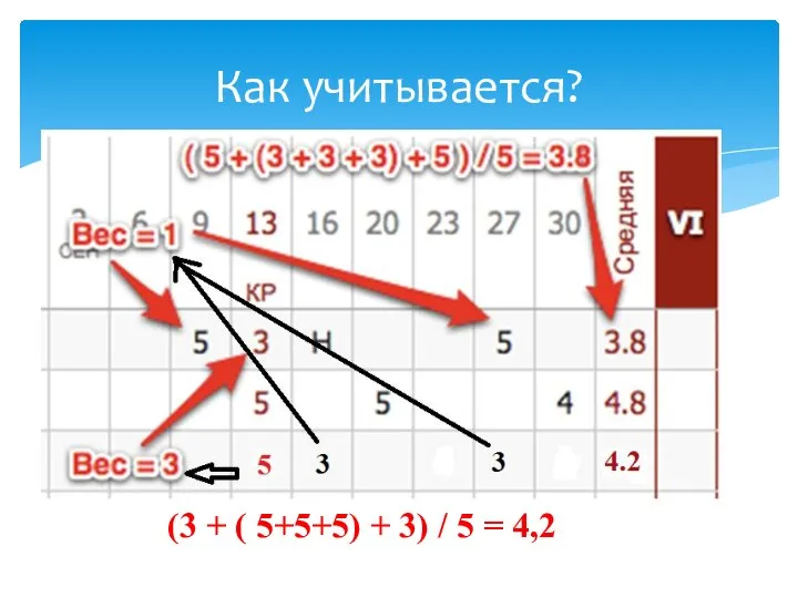 Как учитывается? (3 + ( 5+5+5) + 3) / 5 = 4,2