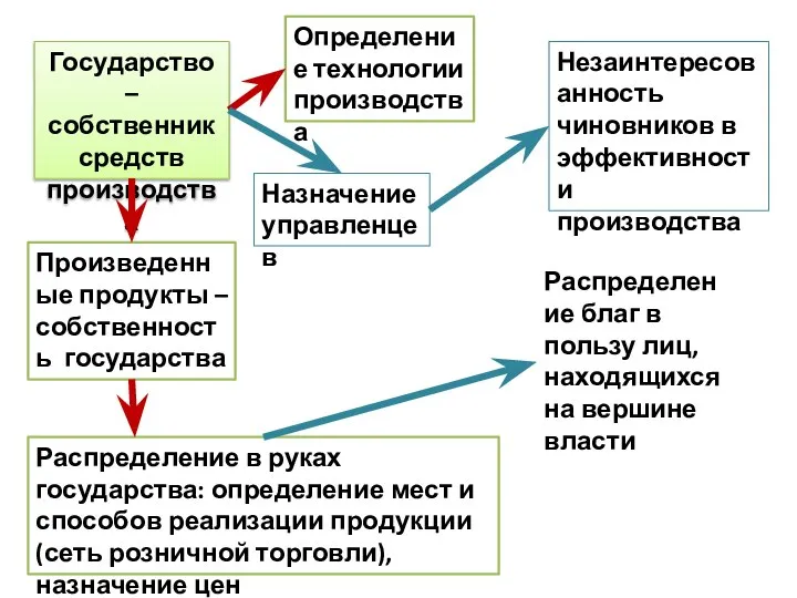 Государство – собственник средств производства Определение технологии производства Произведенные продукты – собственность