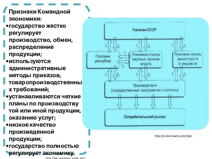 Признаки Командной экономики: государство жестко регулирует производство, обмен, распределение продукции; используются административные