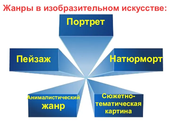 Портрет Пейзаж Натюрморт Анималистический жанр Сюжетно- тематическая картина Жанры в изобразительном искусстве: