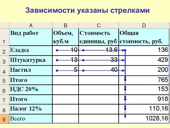 Зависимости указаны стрелками