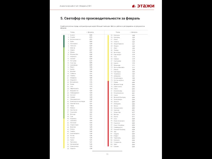 5. Светофор по производительности за февраль В рейтинге учтены города, которые функционируют