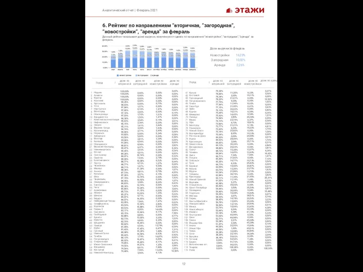 6. Рейтинг по направлениям “вторичная, “загородная”, “новостройки”, “аренда” за февраль Данный рейтинг