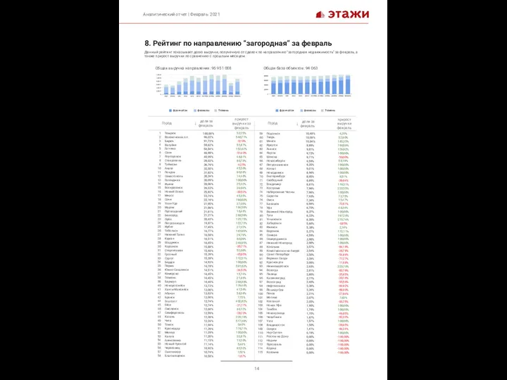 8. Рейтинг по направлению “загородная” за февраль Данный рейтинг показывает долю выручки,