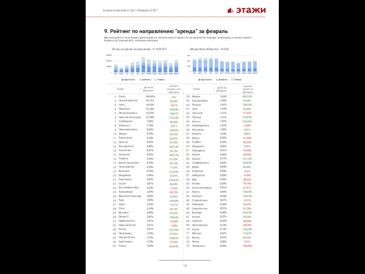 9. Рейтинг по направлению “аренда” за февраль Данный рейтинг показывает долю выручки,