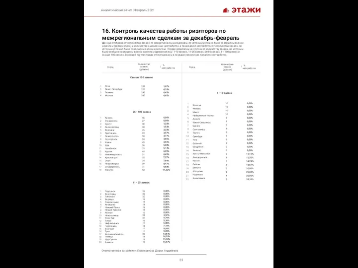 Аналитический отчет | Февраль 2021 16. Контроль качества работы риэлторов по межрегиональным