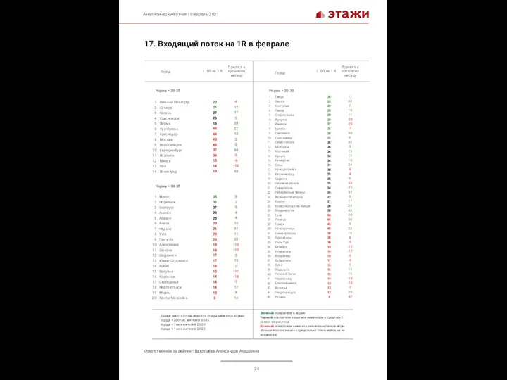 17. Входящий поток на 1R в феврале Город Нижний Новгород Самара Казань