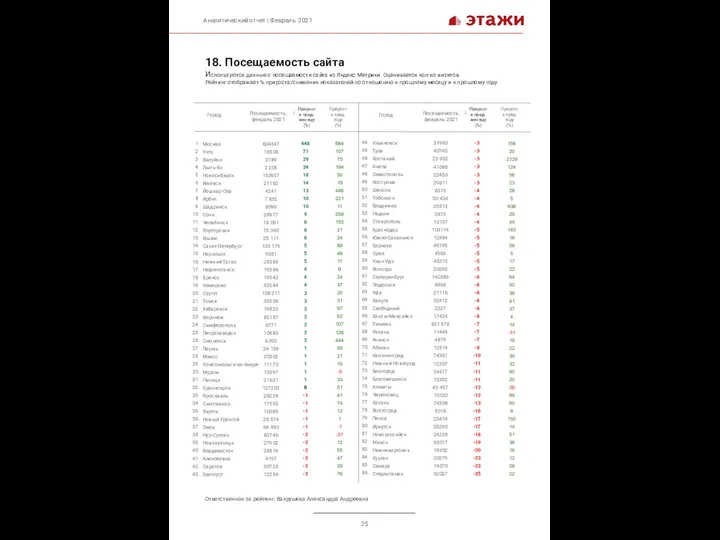 Город Москва Ухта Валуйки Пыть-Ях Новосибирск Ижевск Йошкар-Ола Ирбит Шадринск Сочи Челябинск