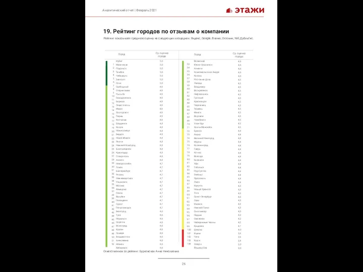 19. Рейтинг городов по отзывам о компании Рейтинг показывает среднюю оценку на