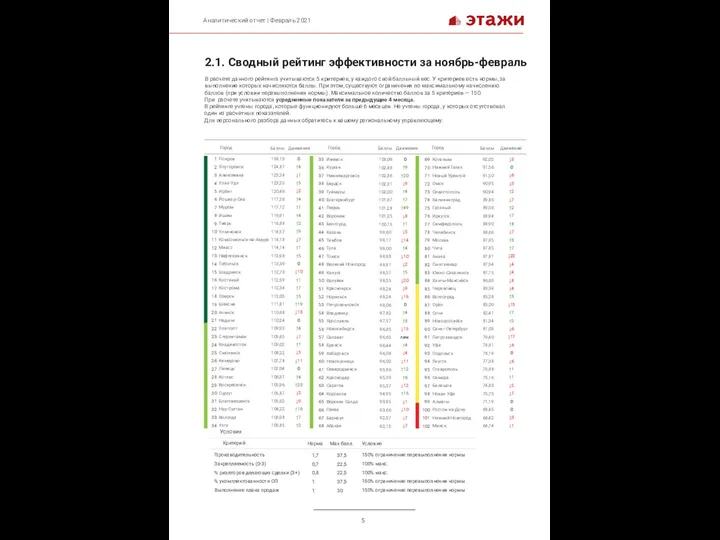 2.1. Сводный рейтинг эффективности за ноябрь-февраль В расчете данного рейтинга учитываются 5