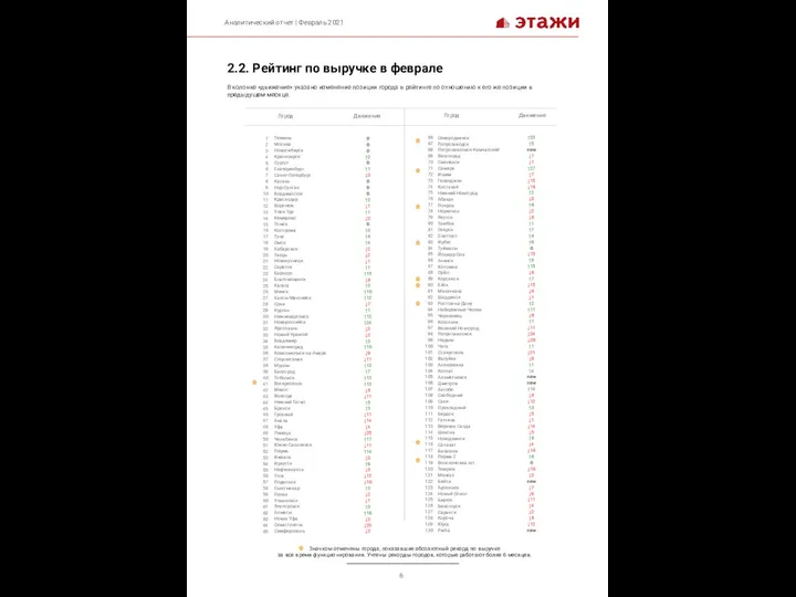 Значком отмечены города, показавшие абсолютный рекорд по выручке за все время функционирования.