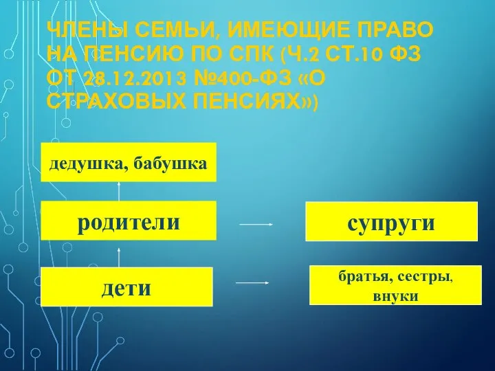 ЧЛЕНЫ СЕМЬИ, ИМЕЮЩИЕ ПРАВО НА ПЕНСИЮ ПО СПК (Ч.2 СТ.10 ФЗ ОТ