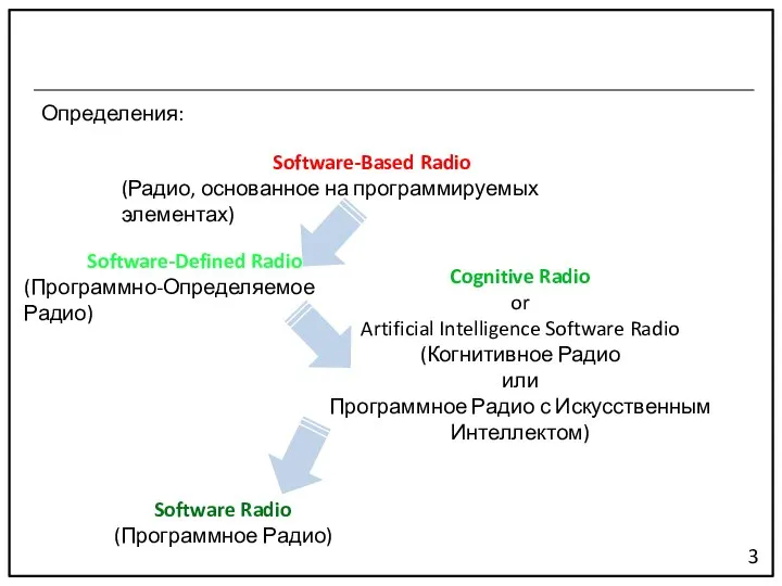 Определения: 3 Software-Based Radio (Радио, основанное на программируемых элементах) Software-Defined Radio (Программно-Определяемое