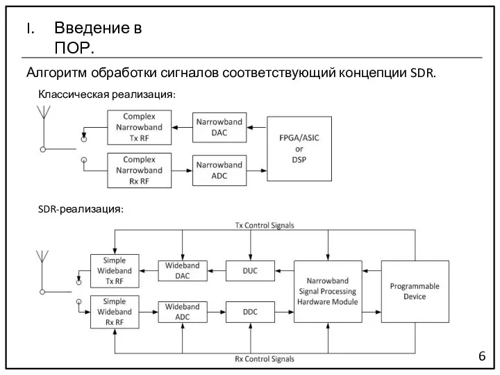 Алгоритм обработки сигналов соответствующий концепции SDR. 6 Классическая реализация: SDR-реализация: Введение в ПОР.