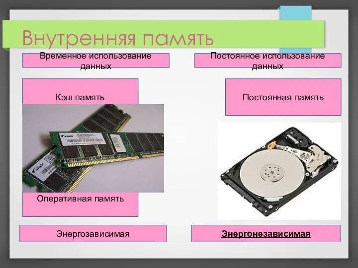 Внутренняя память Временное использование данных Постоянное использование данных Кэш память Оперативная память