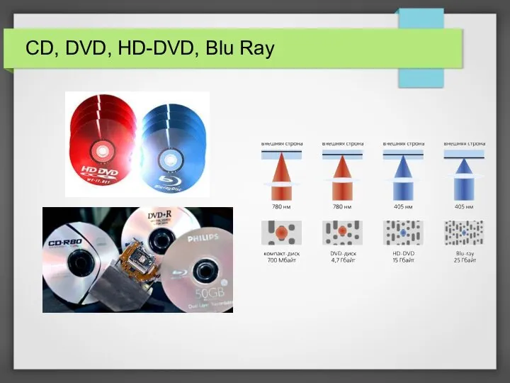 CD, DVD, HD-DVD, Blu Ray