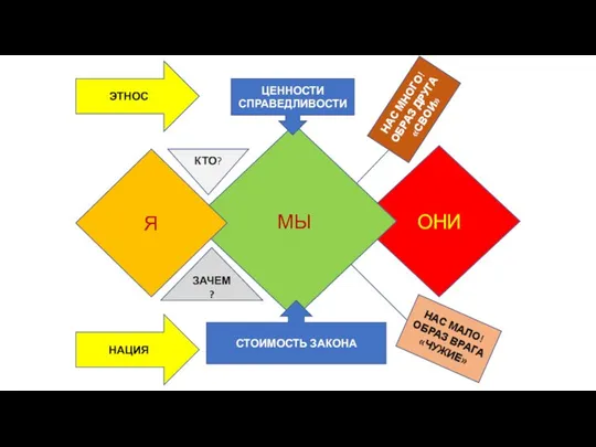 ОНИ МЫ ЦЕННОСТИ СПРАВЕДЛИВОСТИ СТОИМОСТЬ ЗАКОНА Я ЭТНОС НАЦИЯ НАС МНОГО! ОБРАЗ