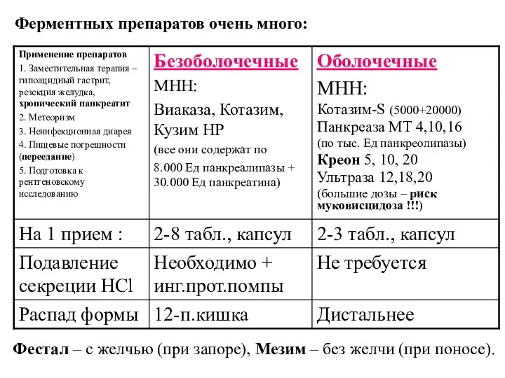 Фестал – с желчью (при запоре), Мезим – без желчи (при поносе). Ферментных препаратов очень много: