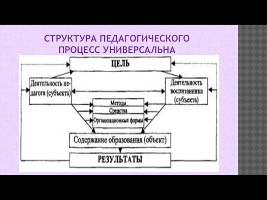 СТРУКТУРА ПЕДАГОГИЧЕСКОГО ПРОЦЕСС УНИВЕРСАЛЬНА