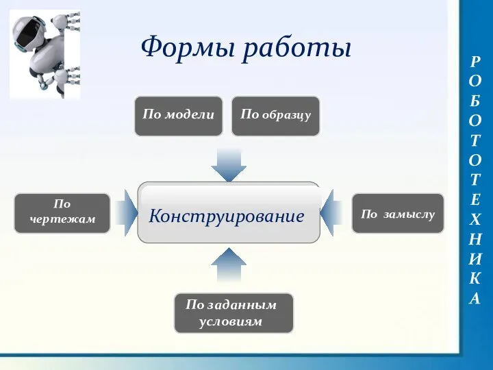 Формы работы Конструирование По чертежам РОБОТОТЕХНИКА По модели По заданным условиям По образцу По замыслу