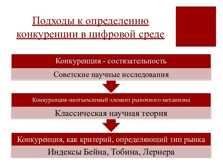 Подходы к определению конкуренции в цифровой среде