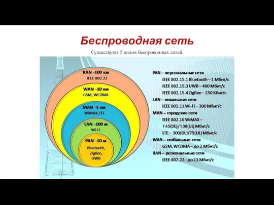 Беспроводная сеть Существуют 5 видов беспроводных сетей.