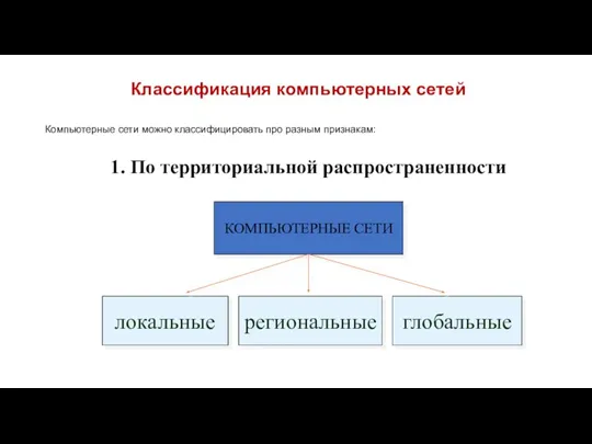 Классификация компьютерных сетей Компьютерные сети можно классифицировать про разным признакам: 1. По территориальной распространенности