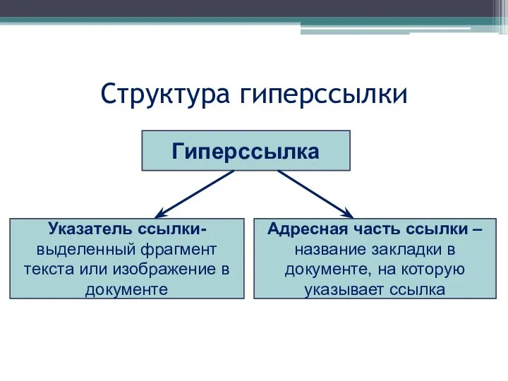 Структура гиперссылки Гиперссылка Указатель ссылки- выделенный фрагмент текста или изображение в документе