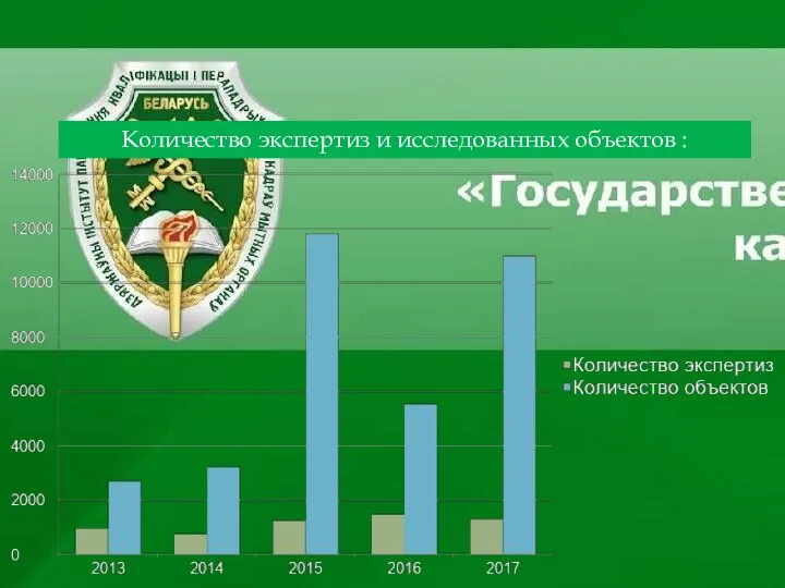 Количество экспертиз и исследованных объектов :