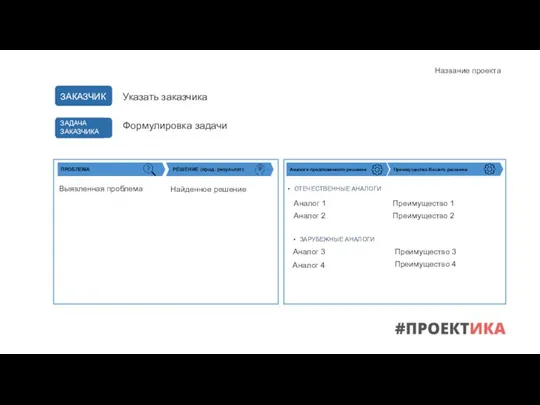 ПРОБЛЕМА РЕШЕНИЕ (прод. результат) ОТЕЧЕСТВЕННЫЕ АНАЛОГИ Аналоги предложенного решения ЗАРУБЕЖНЫЕ АНАЛОГИ Указать