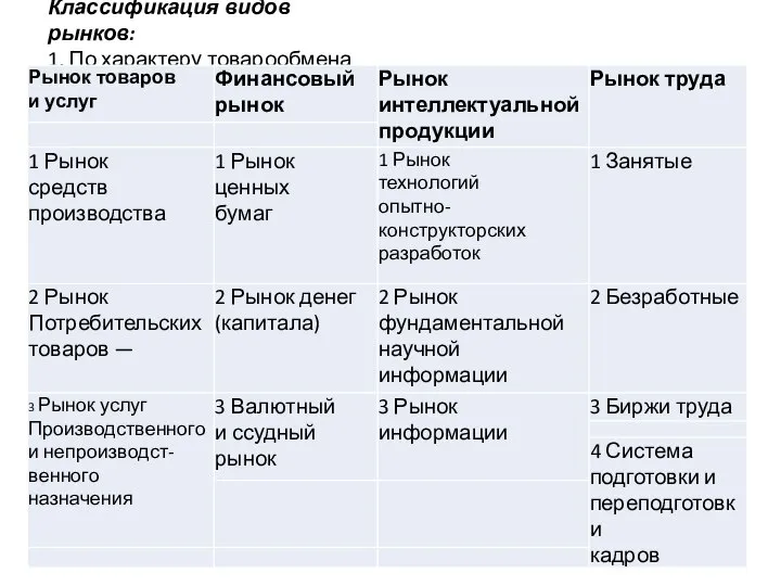 Классификация видов рынков: 1. По характеру товарообмена