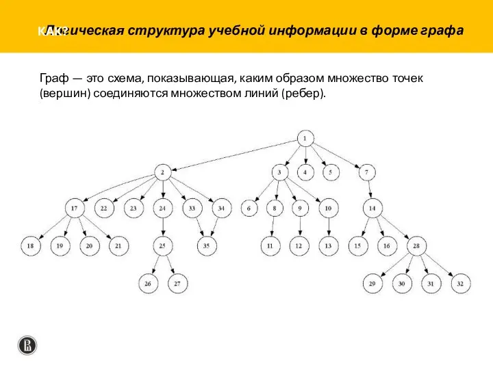 Логическая структура учебной информации в форме графа КАК? Граф — это схема,