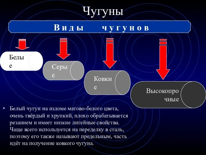 Чугуны Белый чугун на изломе матово-белого цвета, очень твёрдый и хрупкий, плохо