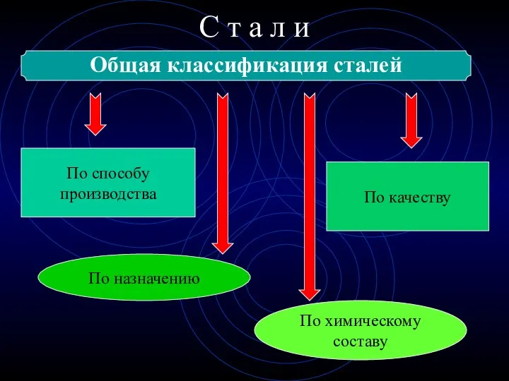 С т а л и Общая классификация сталей По способу производства По